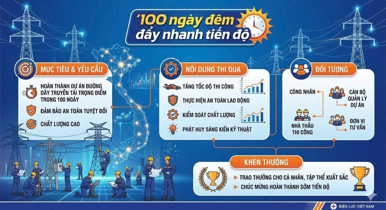 EVNNPT phát động phong trào thi đua cao điểm “100 ngày đêm đẩy nhanh tiến độ, hoàn thành các dự án truyền tải điện trọng điểm năm 2026”